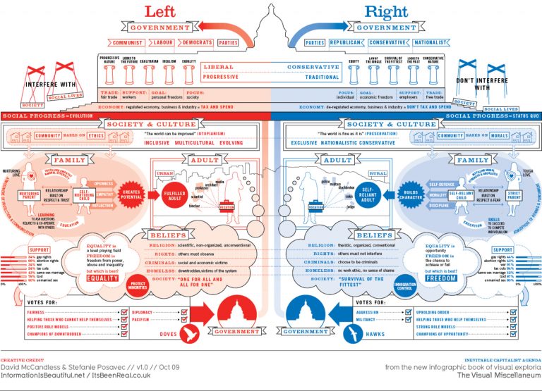 Political Ideology Venn Diagram Pragmatarianism Political I