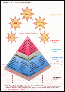 THE PIIRTO PYRAMID OF TALENT DEVELOPMENT – FRSD Talented and Gifted